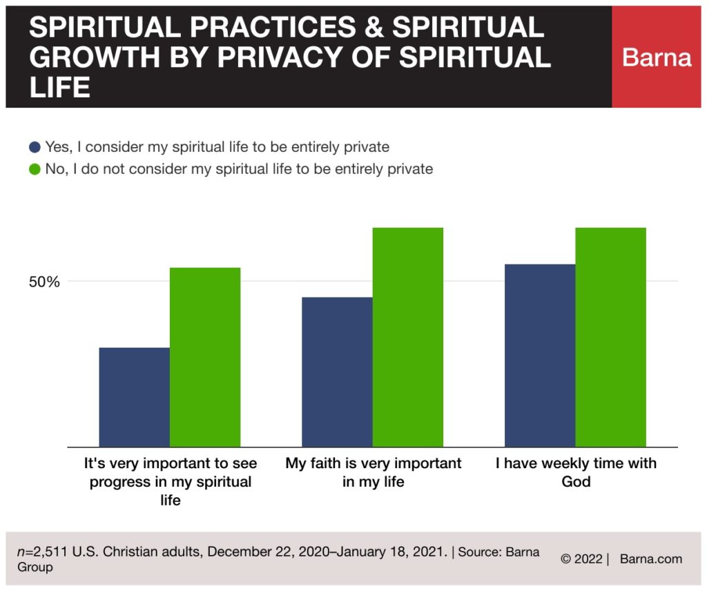 BARNA - spiritual-practices-spiritual-growth-by-privacy-of-spiritual-life » God versus religion Do you consider your spiritual life to be entirely private?